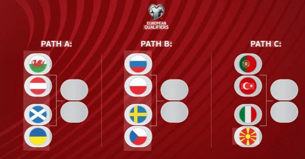 FIFA World Cup European Qualifiers Standings